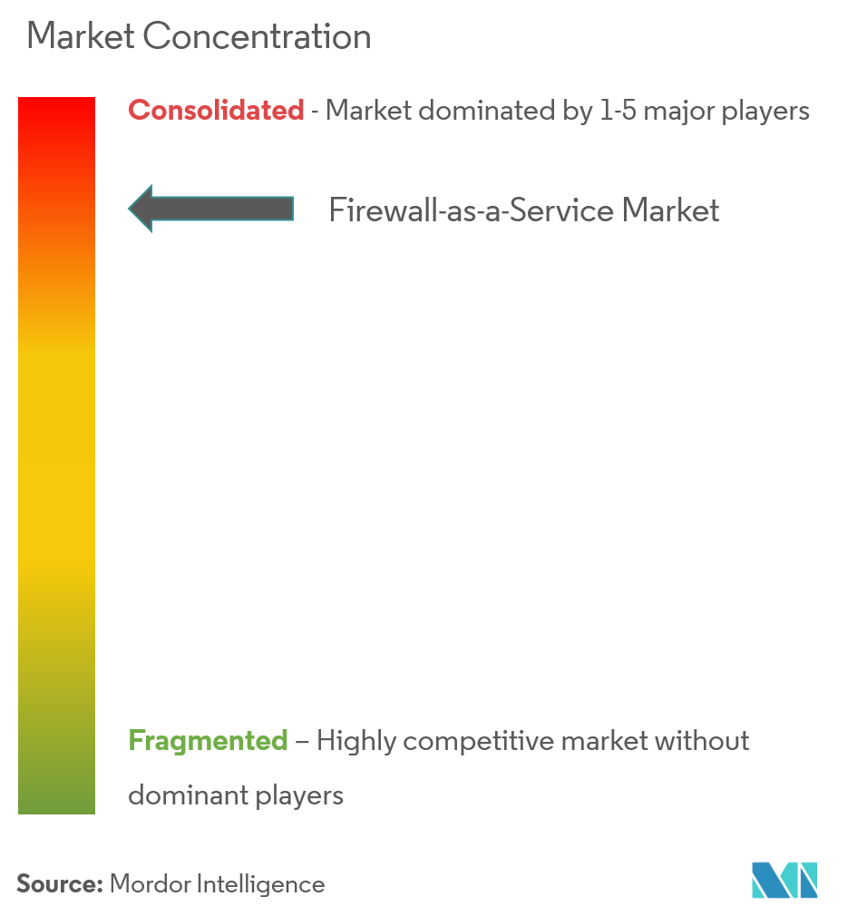 Firewall-as-a-Service Market Concentration