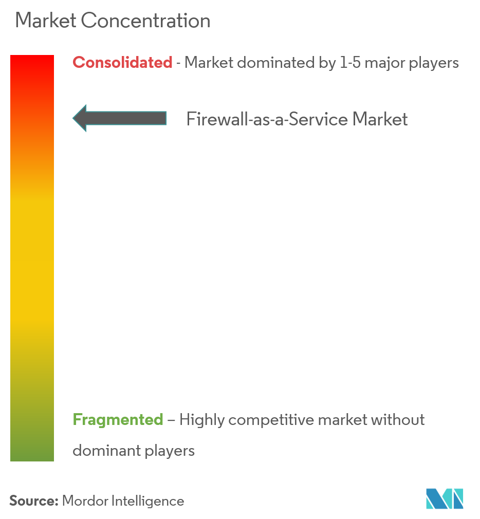 ファイアウォール・アズ・ア・サービス市場の集中度