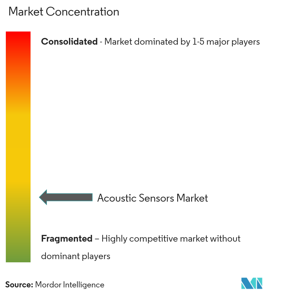 acoustic sensors market