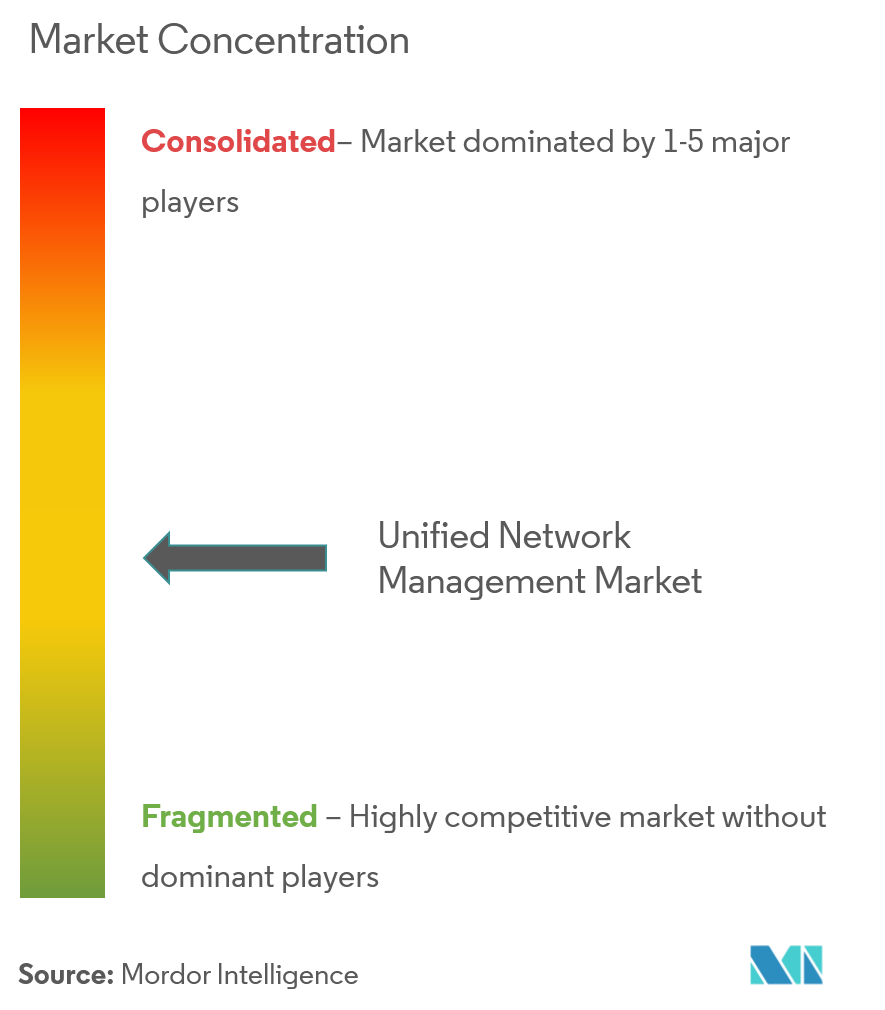 Unified Network Management Market Concentration