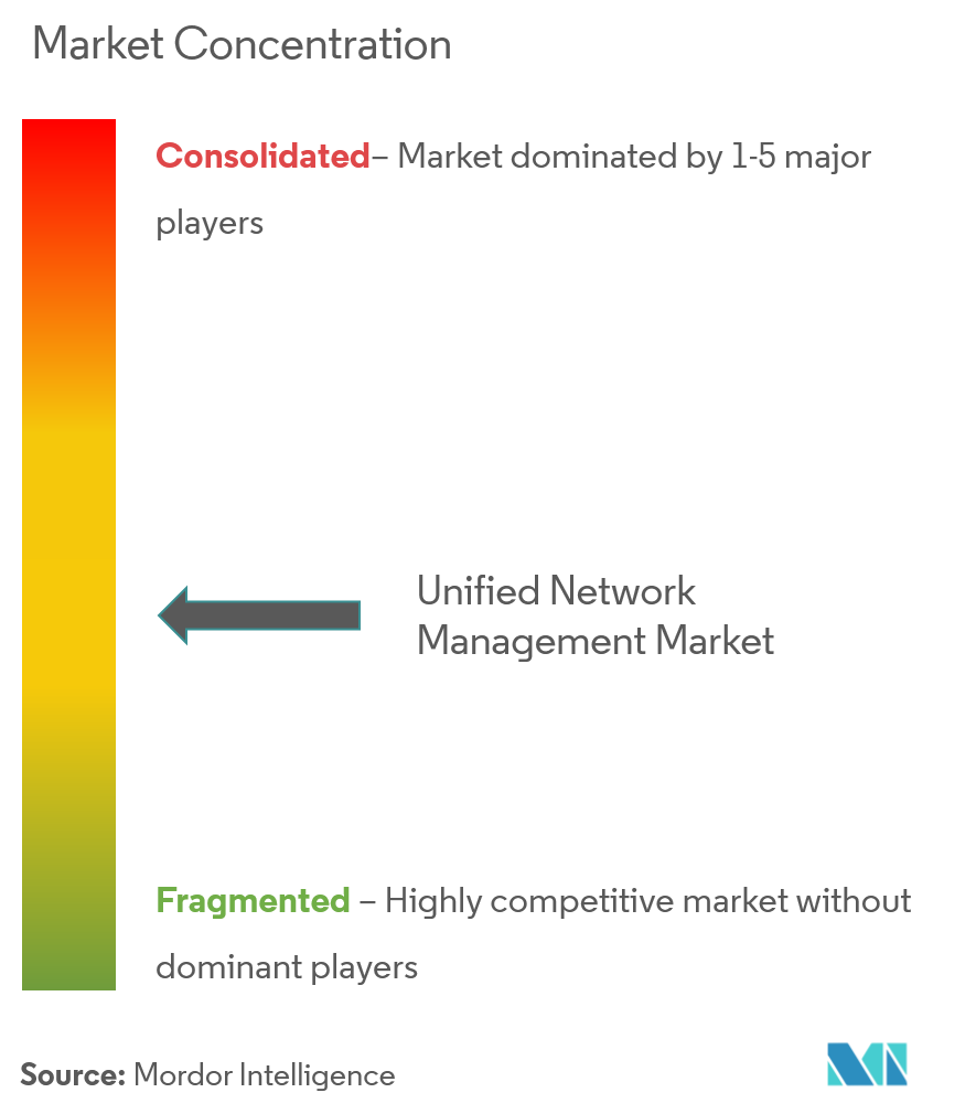 Unified Network Management Market Concentration