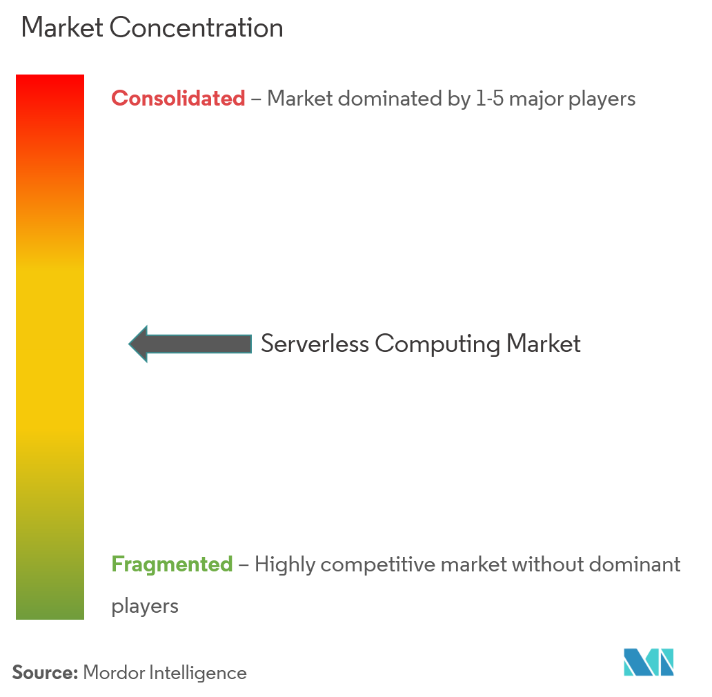 serverless computing market
