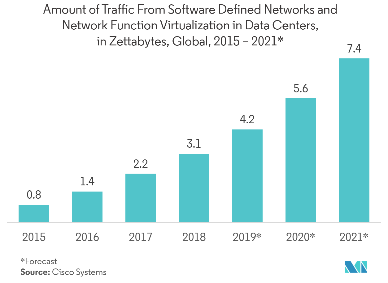 Amount of Traffic From Software Defined Networks and Network Function Virtualization in Data Centers, in Zettabytes, Global, 2015-2021*