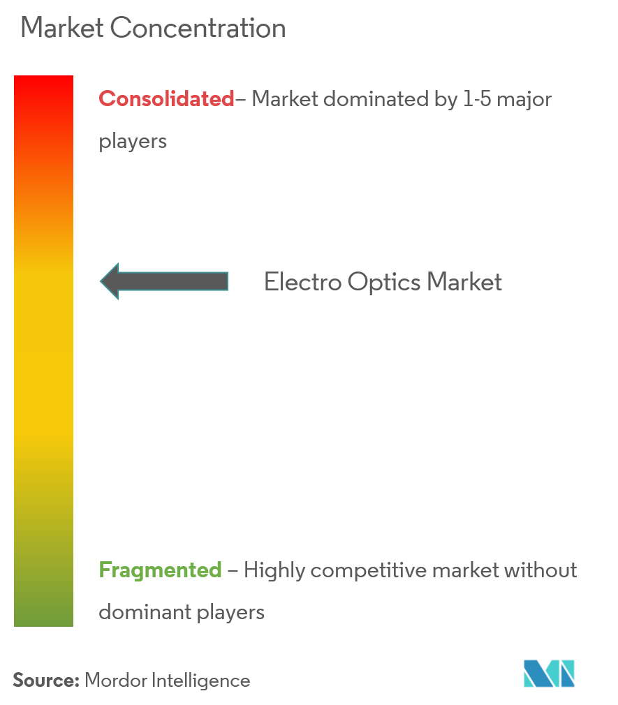 electro optics market industry
