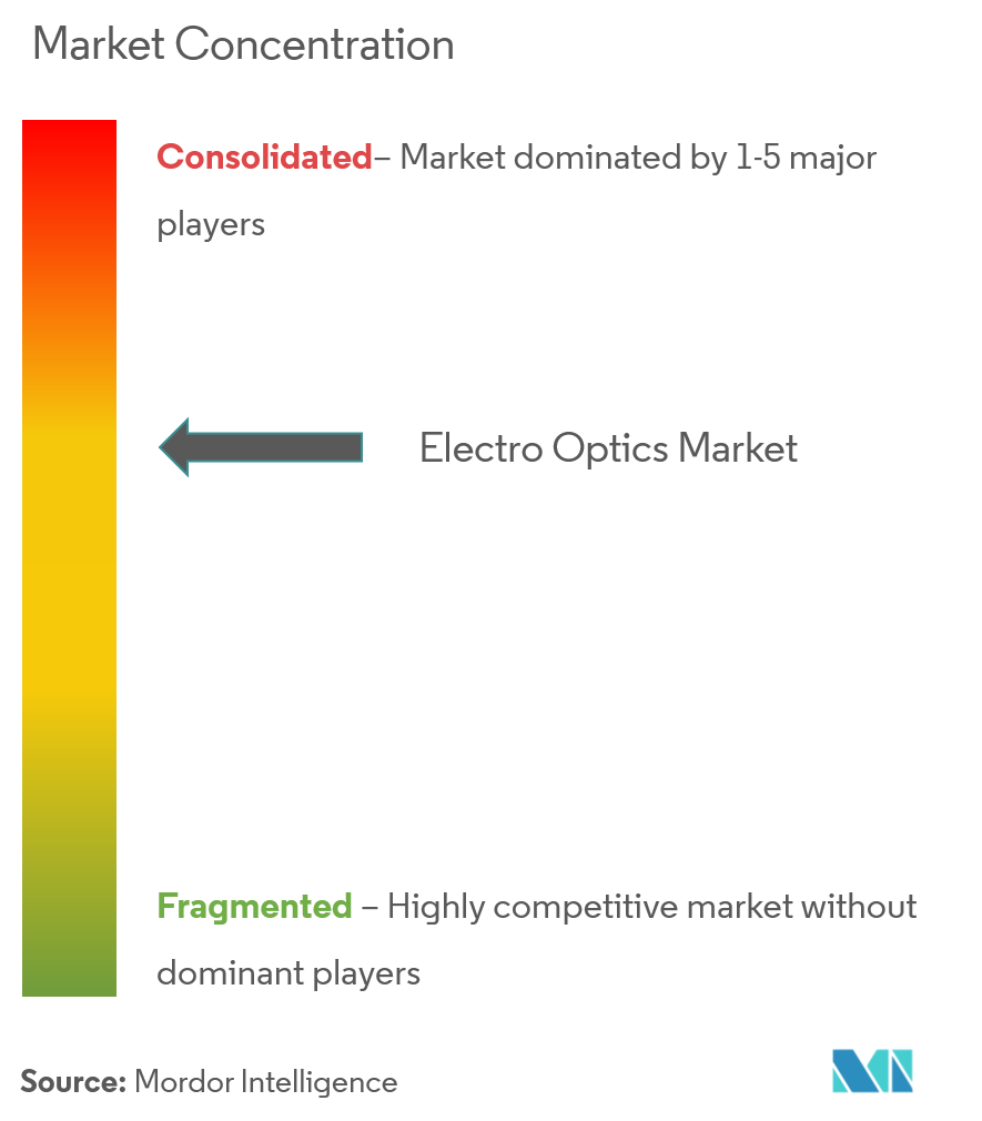 electro optics market industry