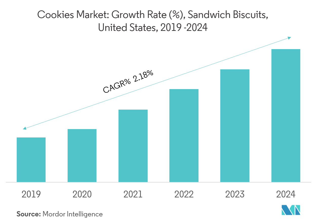 United States Cookies Market Growth by Region