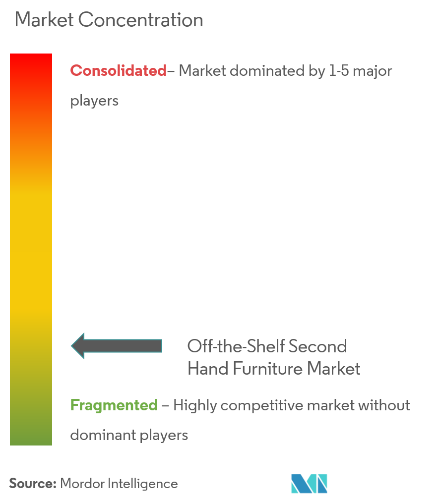 Off-The-Shelf Second Hand Furniture Market Concentration