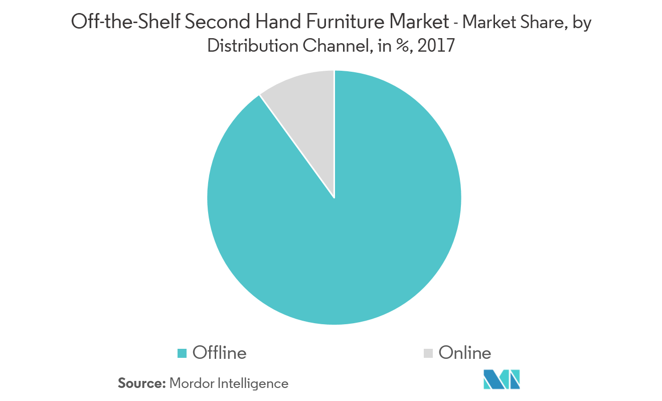 OfftheShelf Second Hand Furniture Market 2022 27 Industry Share, Size, Growth Mordor