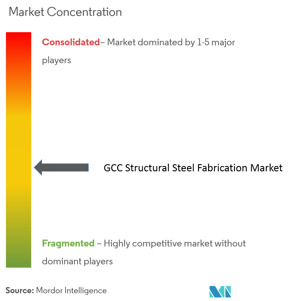 GCC Structural Steel Fabrication Market Concentration