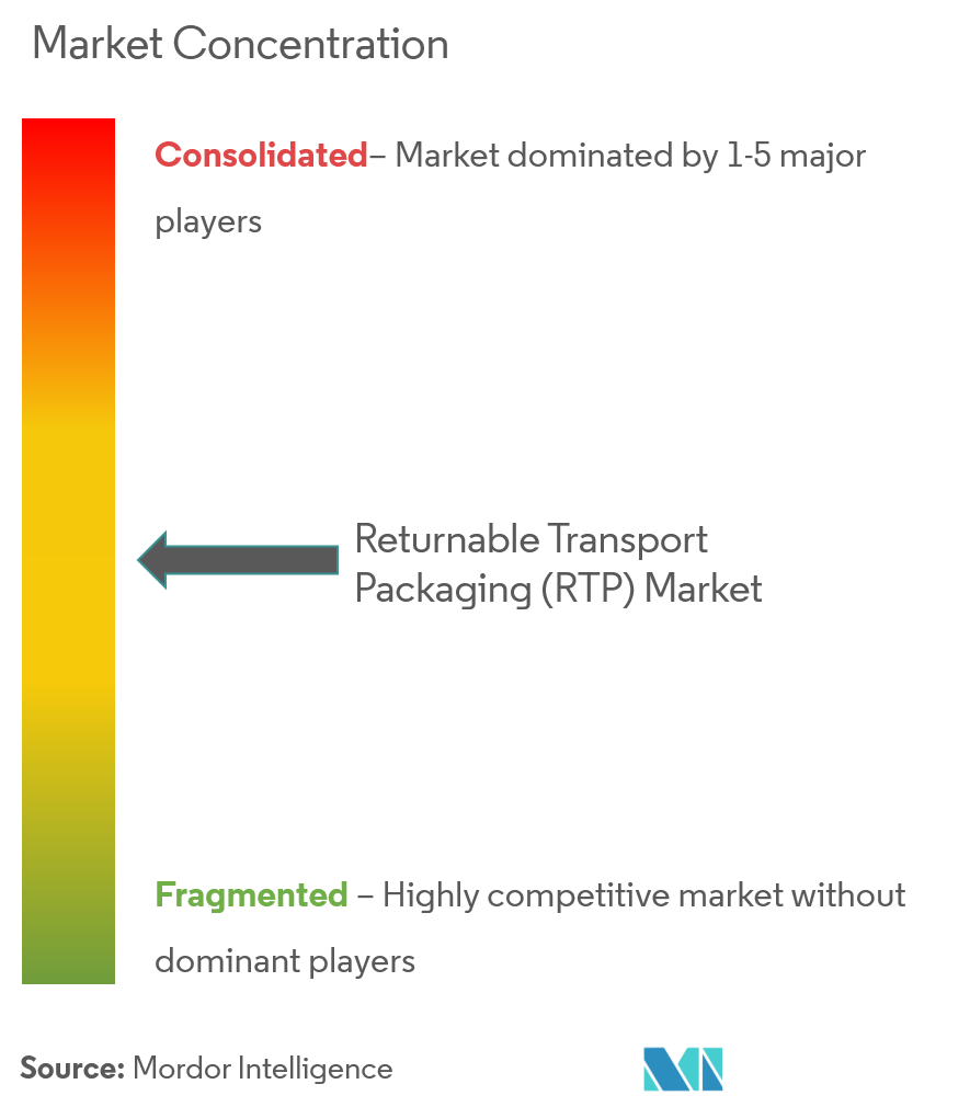 Returnable Transport Packaging Concentration