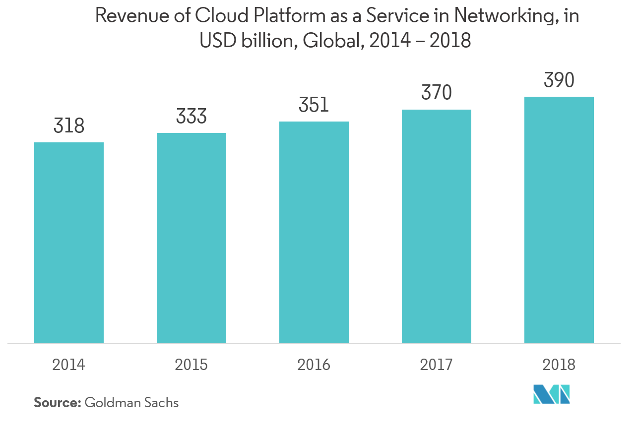 ネットワークにおけるクラウドプラットフォーム・アズ・ア・サービスの売上高（億米ドル）、世界、2014年～2018年