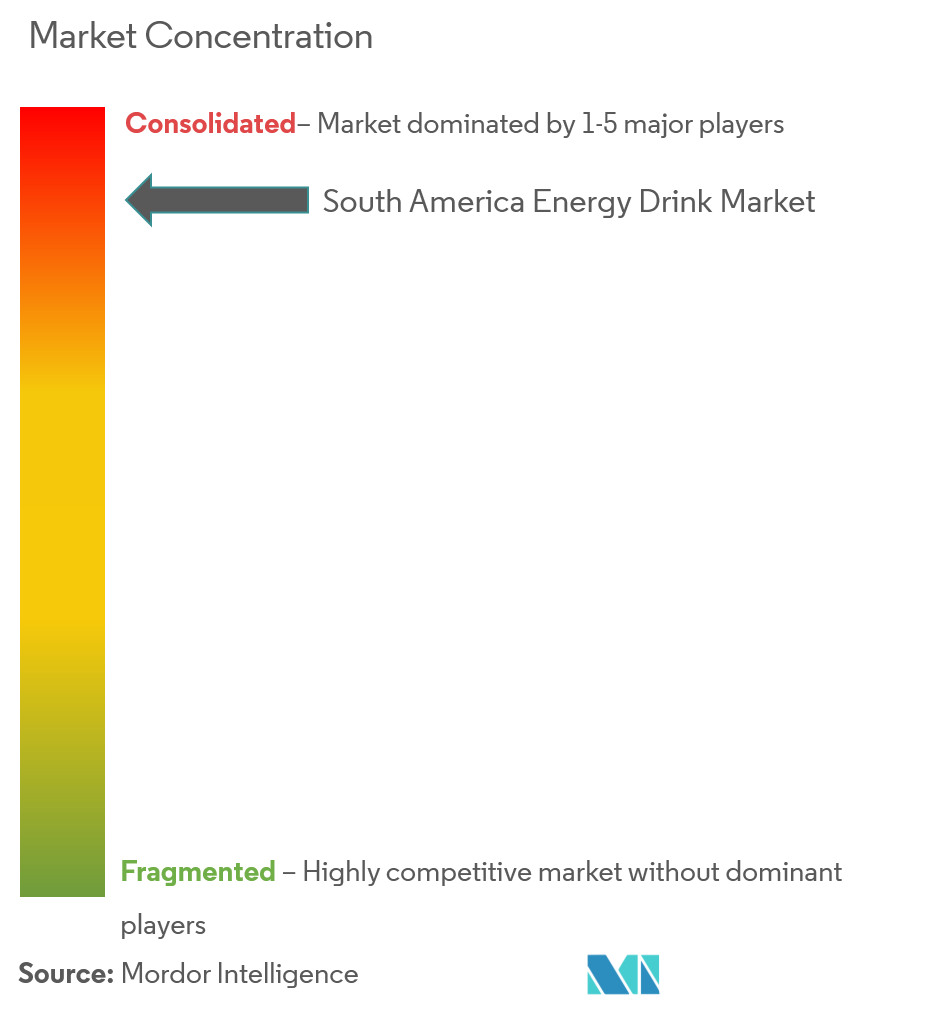 Concentración del mercado de bebidas energéticas en América del Sur