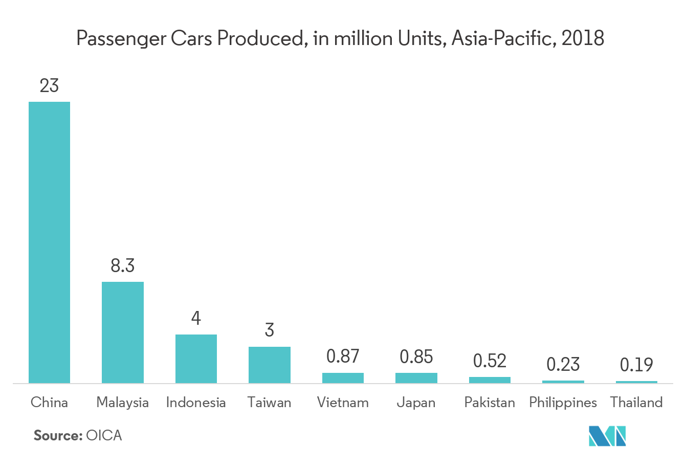 RFID Investment Opportunities in APAC Trends graph-1