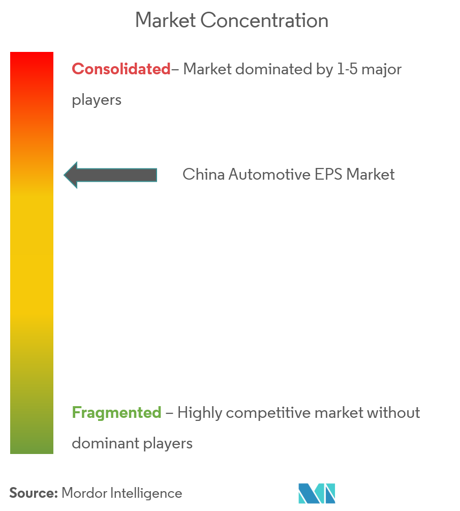 Marktkonzentration für elektrische Servolenkungen (EPS) in China