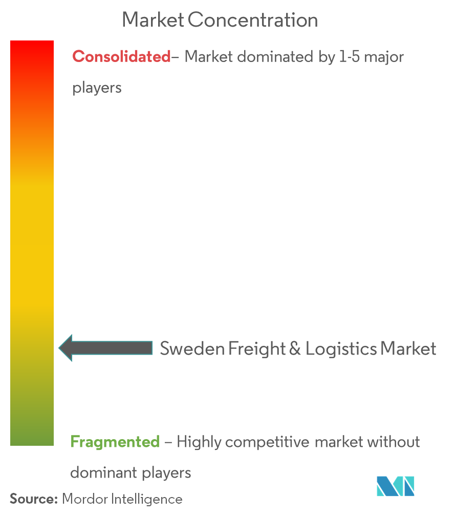 Sweden Freight and Logistics Market Concentration