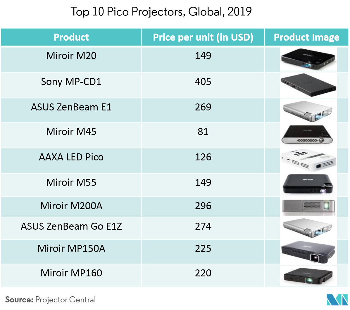 Pico Projector Market Size, Share, Analysis, Growth Industry Trends (2022 27)