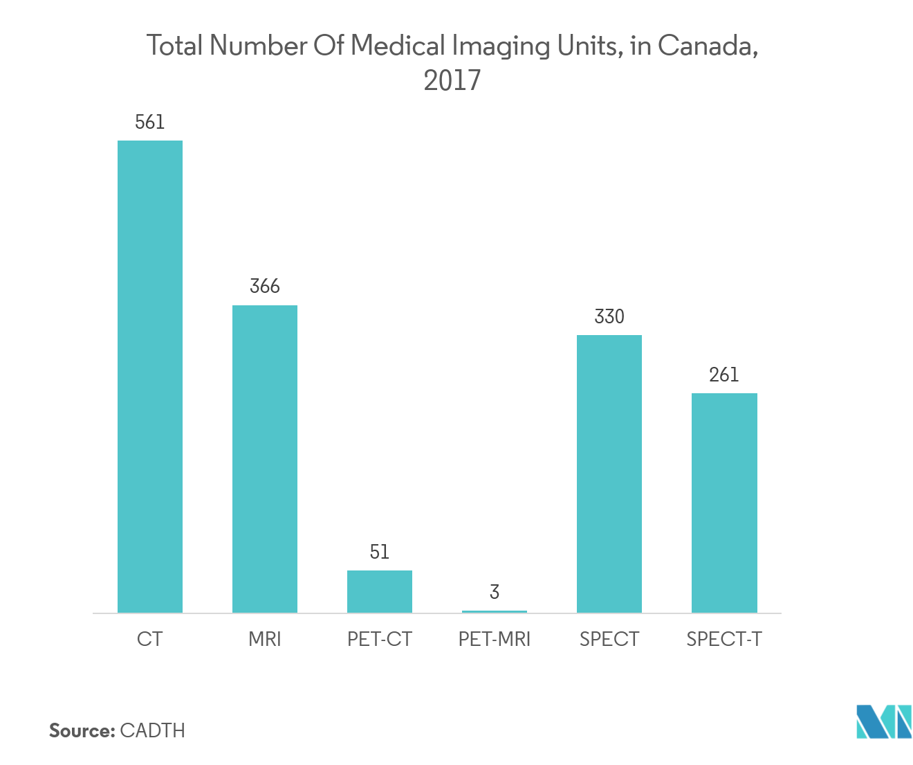 Mercado de exibição volumétrica número total de unidades de imagens médicas, no Canadá, 2017
