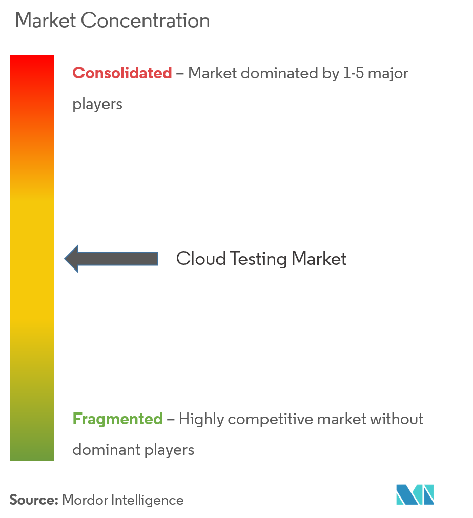 Cloud Testing Market Concentration Retrieving data. Wait a few seconds and try to cut or copy again.