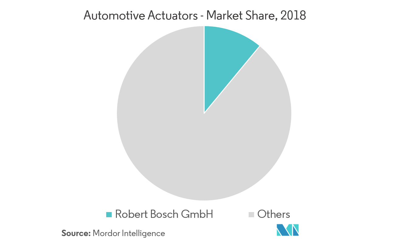 Automotive Actuators Market Concentration