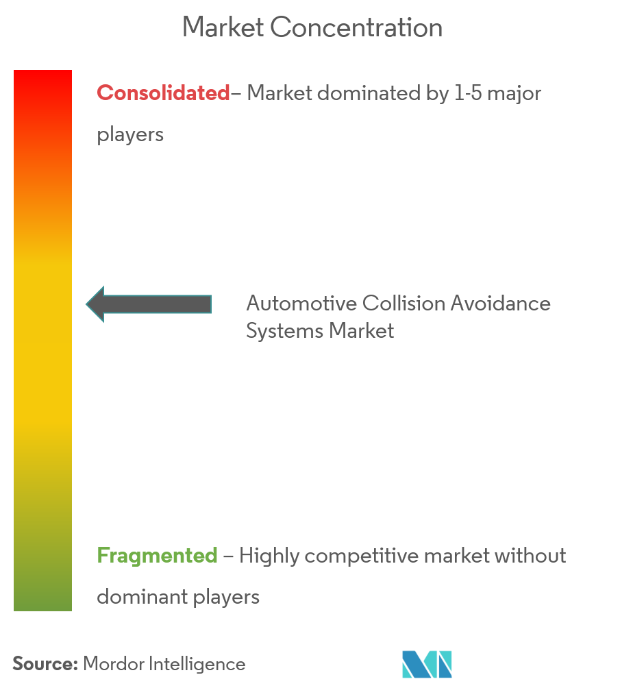 Automotive Collision Avoidance Systems Market Concentration