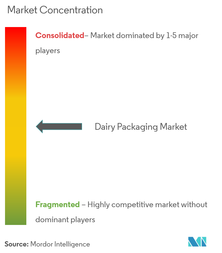 Mercado de embalagens de laticínios Concentração Grupo Huhtamaki, Berry Global Group, Inc., Sealed Air Corporation, Amcor plc, Ball Corporation
