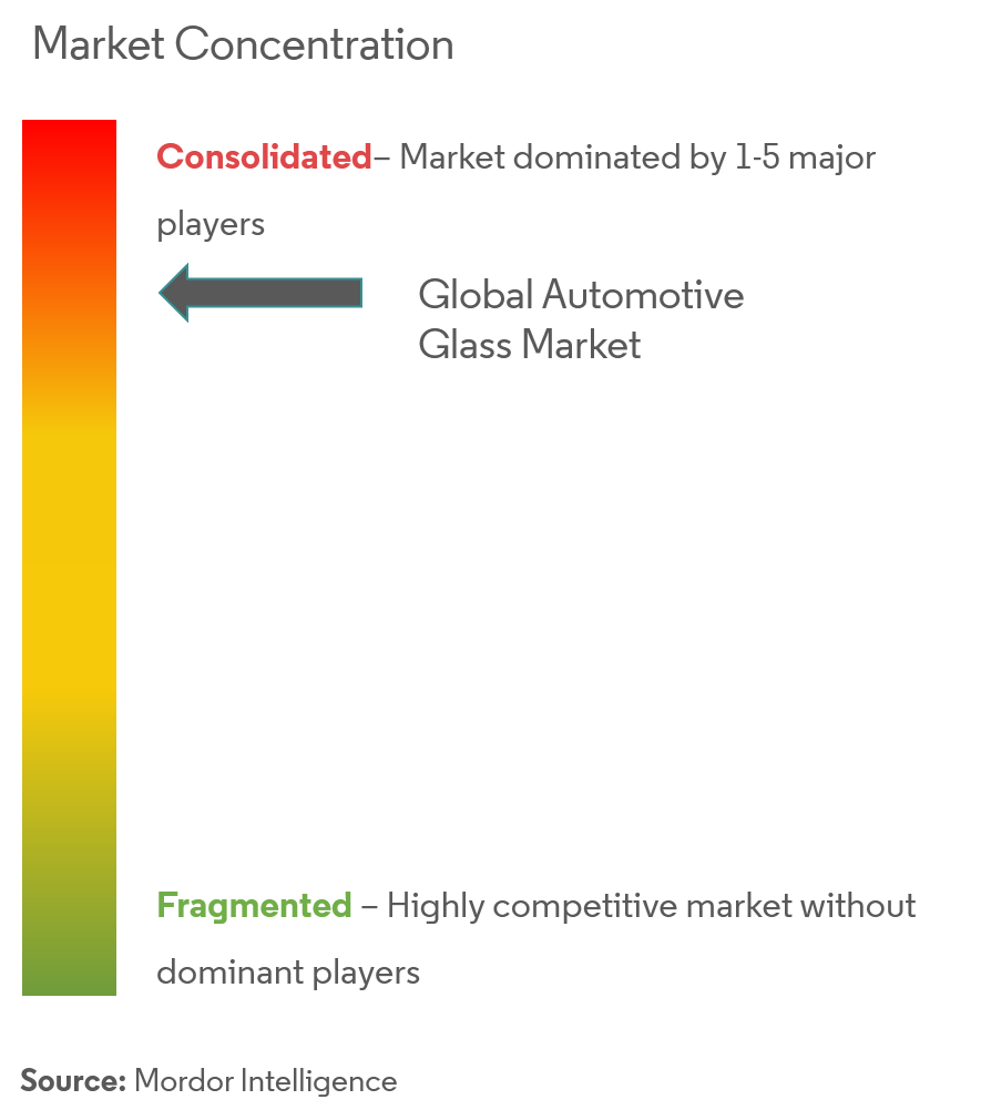 Automotive Glass Market Concentration