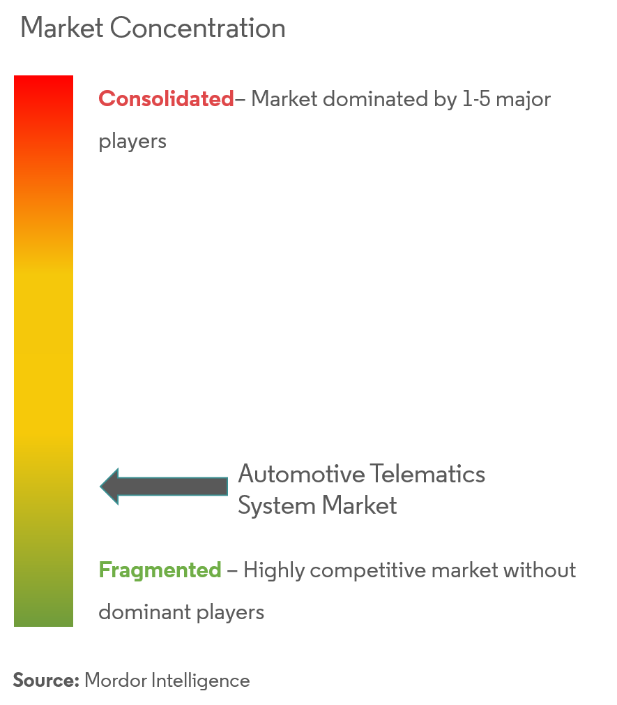 Концентрация рынка автомобильных телематических систем