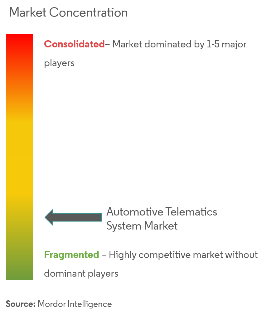 Concentração do mercado de sistemas telemáticos automotivos