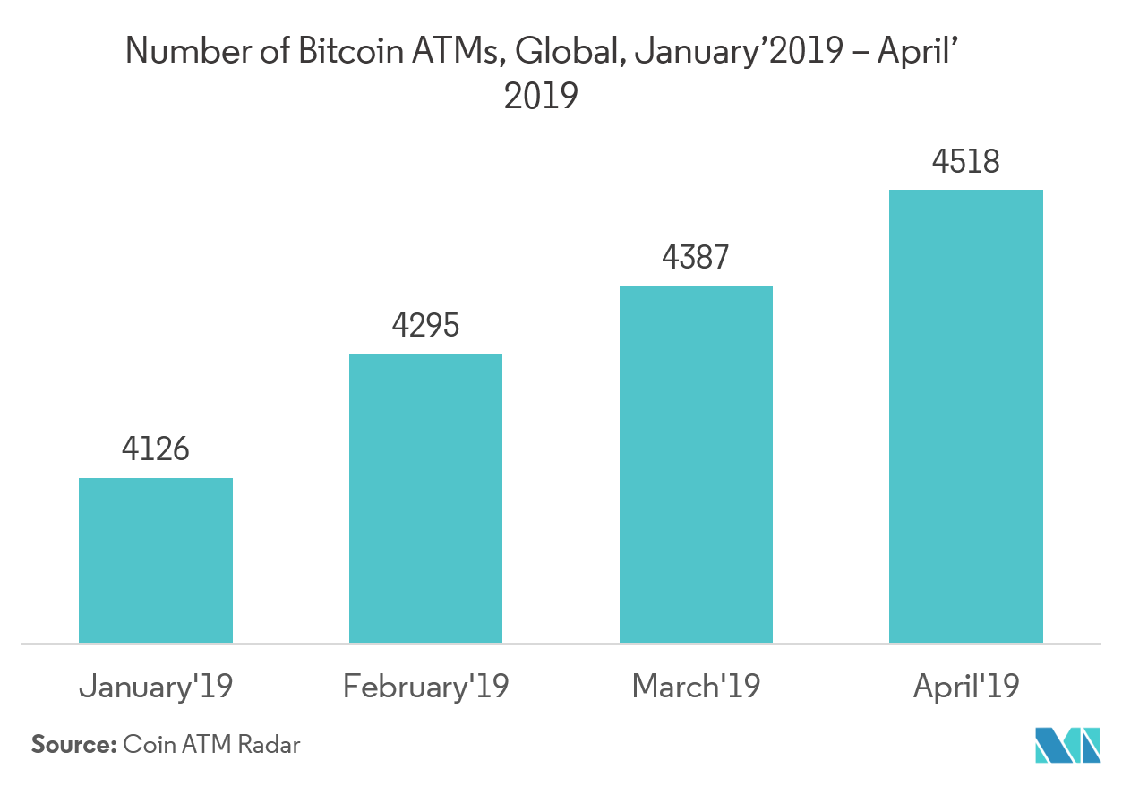 Bitcoin Technology Market share