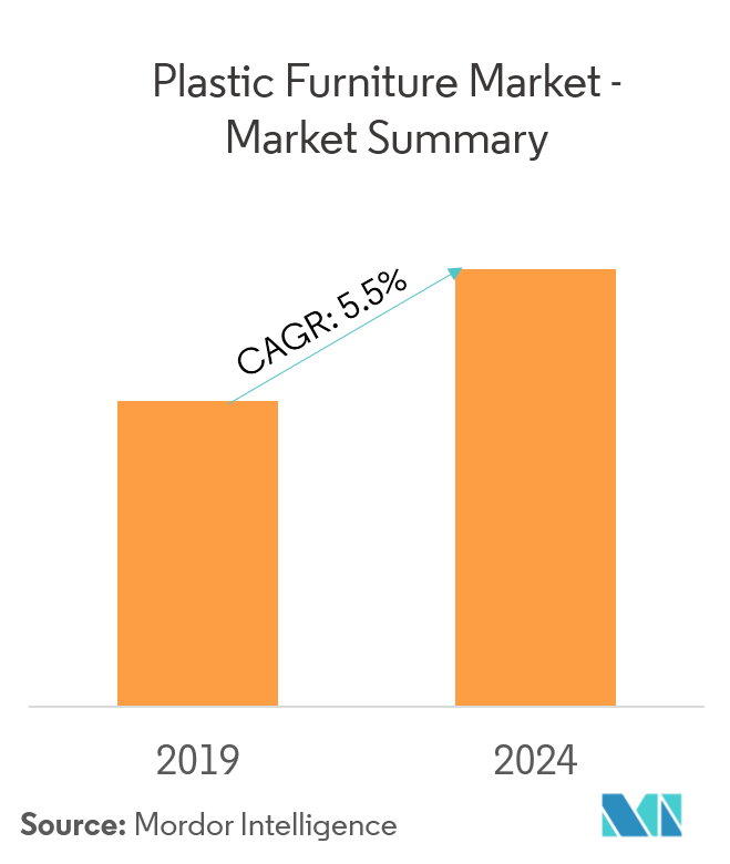 plastic furniture market