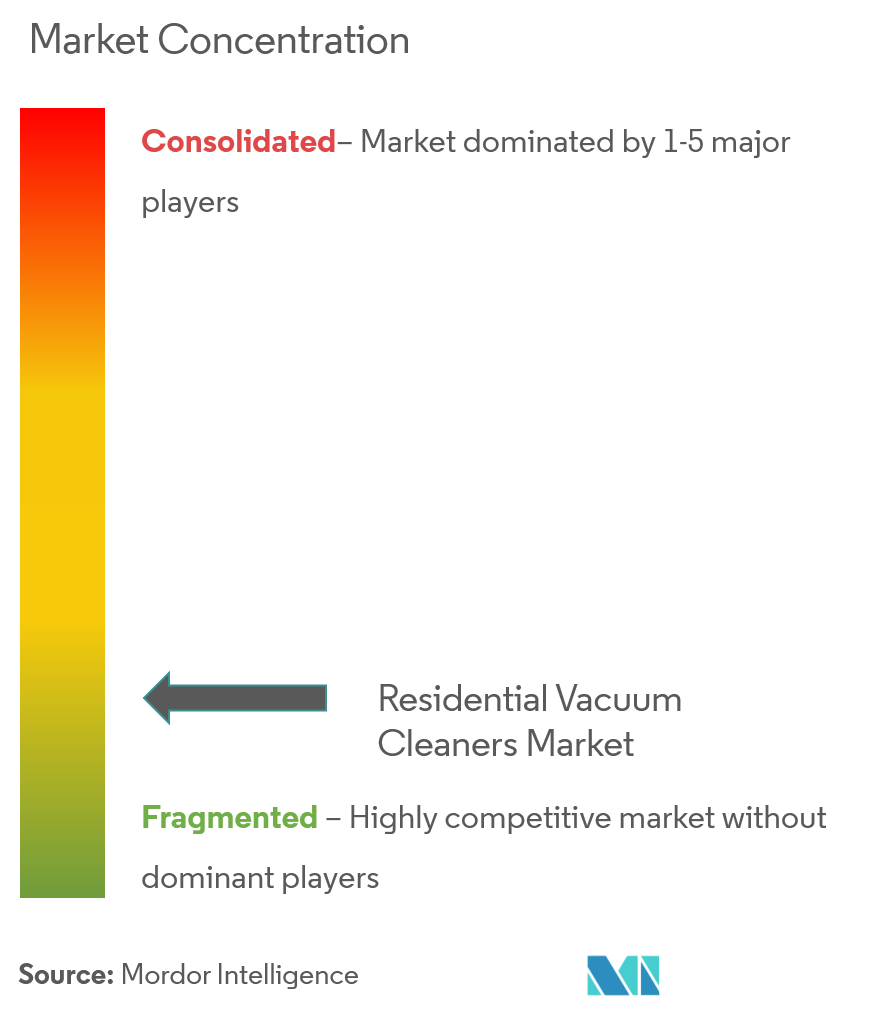 Residential Vacuum Cleaners Market Concentration