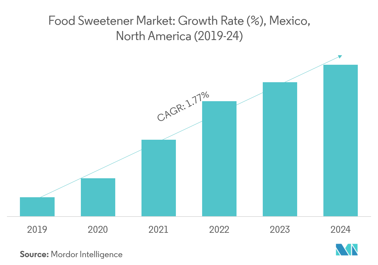 North America Food Sweetener Market Analysis