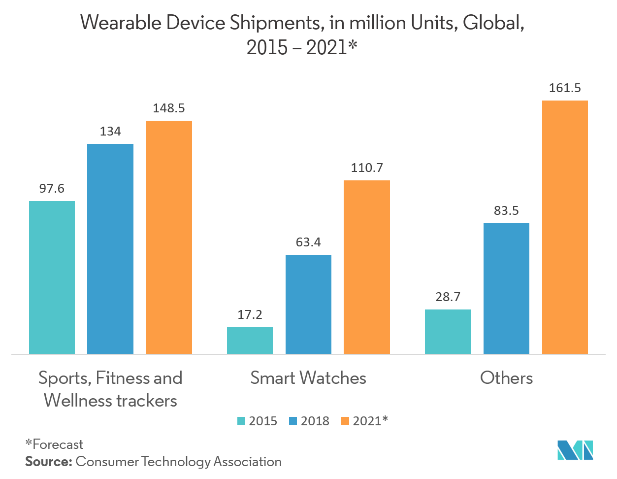 wearable adhesive market