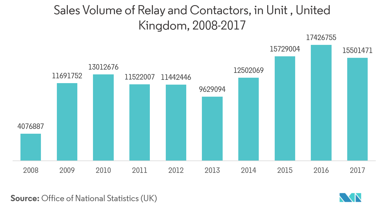 safety relays and timers market