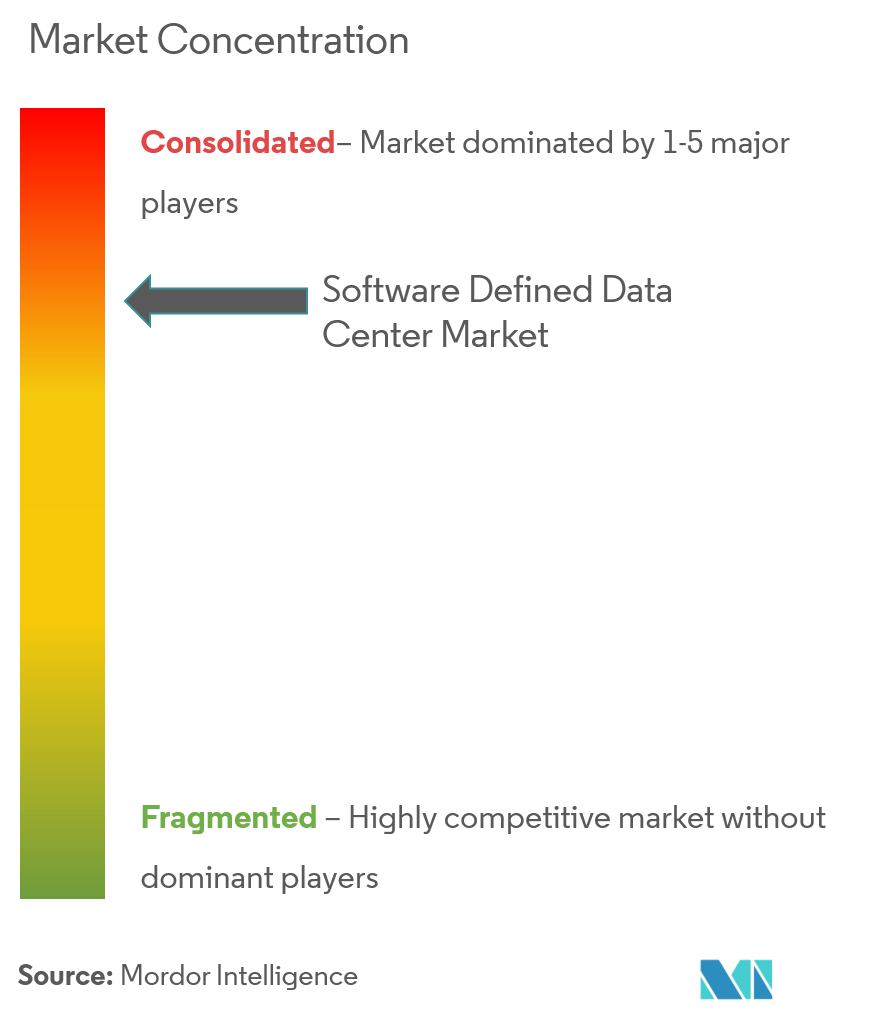 Software Defined Data Center Market  Concentration