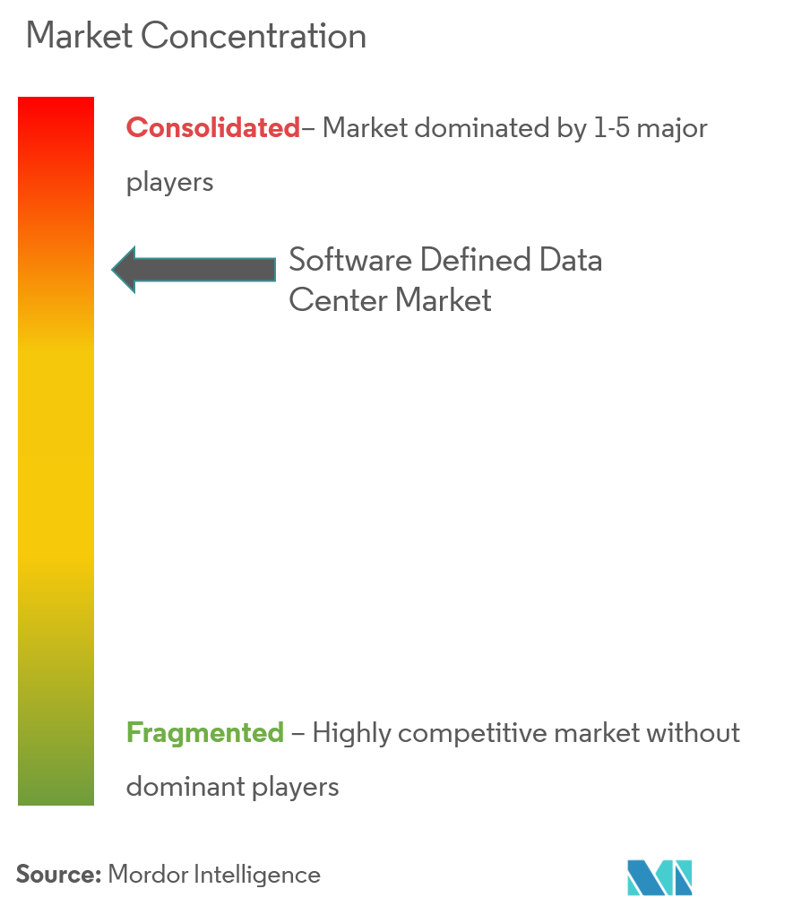 Concentración del mercado de centros de datos definidos por software