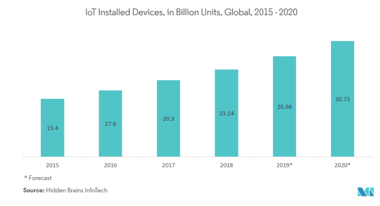 IoT Testing Market: IoT Installed Devices, in Billion Units, Global, 2015 - 2020