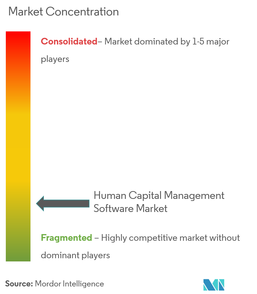 Marktkonzentration für Humankapitalmanagement-Software