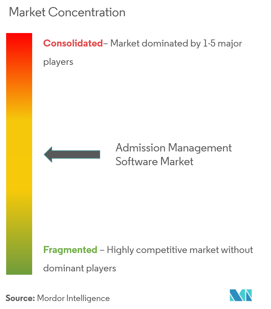 Admission Management Software Market Concentration