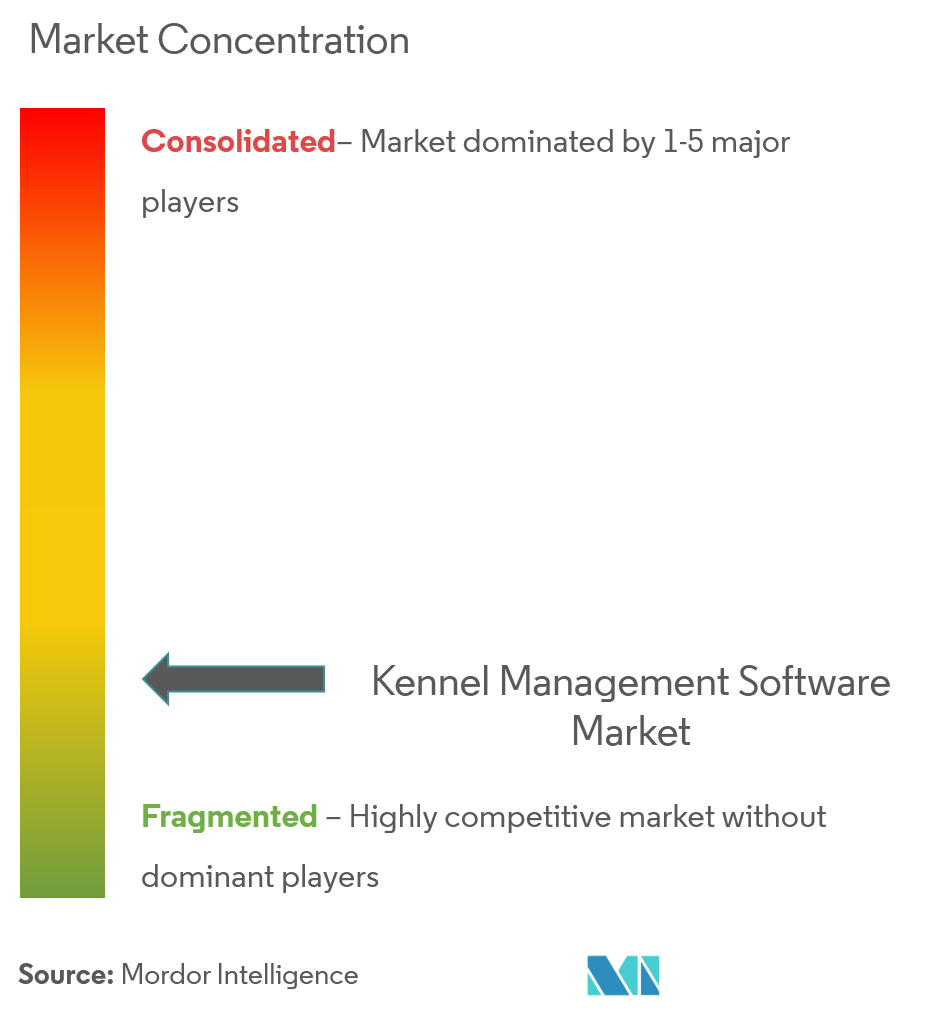 Mercado de software de gestión de perreras Concentración PetExec Inc., Software Revolutions Ltd, Precise Petcare, PawLoyalty, Dog BizPro, PedFast Technologies, Pawfinity, Kennelplus