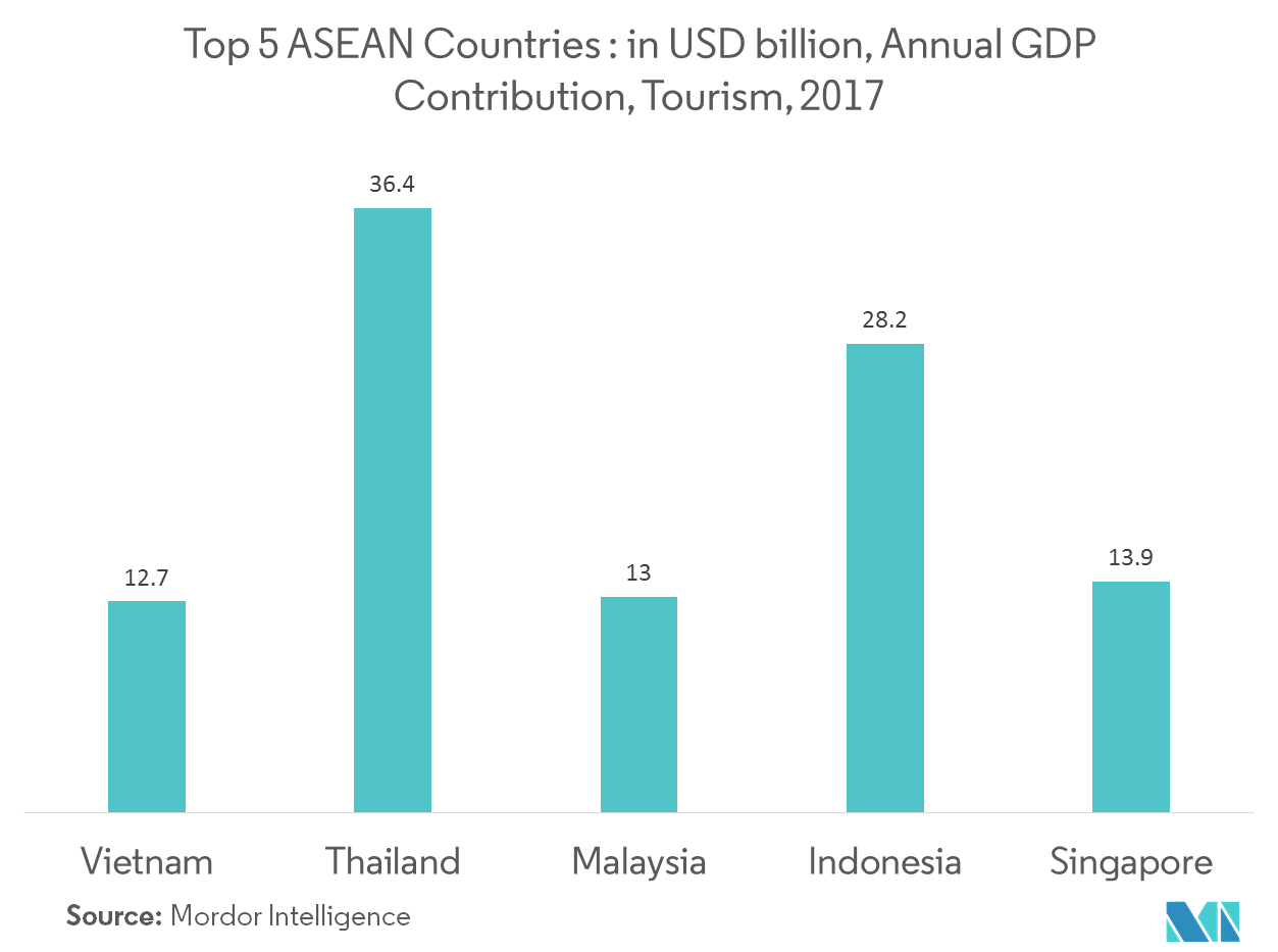 동남아시아 여행 및 관광 시장: 상위 5개 아세안 국가: 2017억 달러, 연간 GDP 기여도, 관광, XNUMX