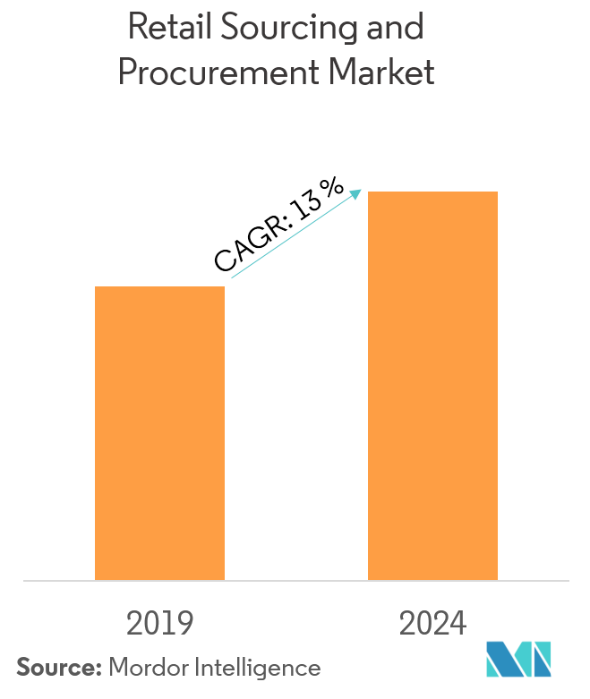 Retail Sourcing and Procurement Market Size