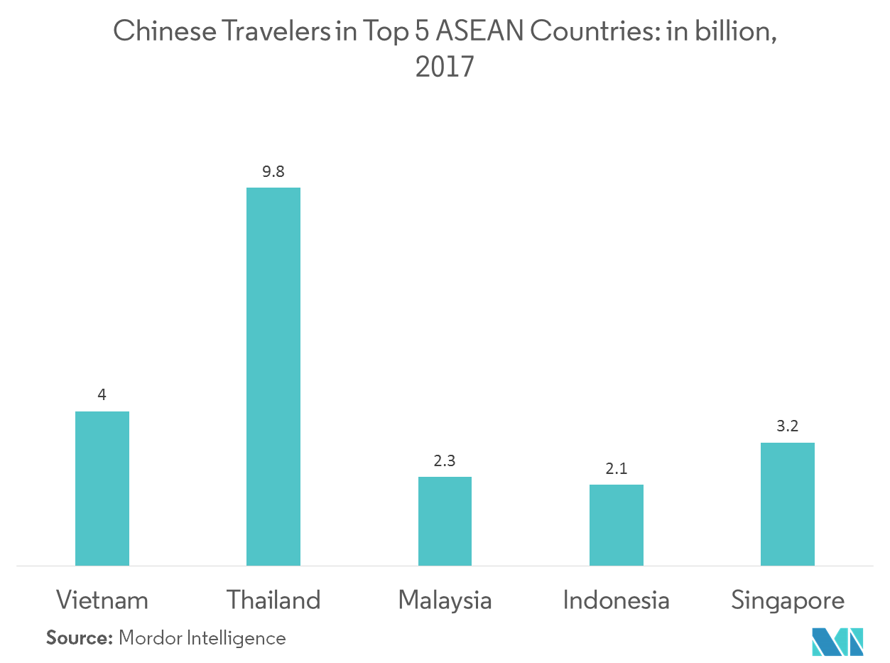 동남아시아 여행 및 관광 시장: 상위 5개 아세안 국가의 중국인 여행자: 2017년 XNUMX억 명