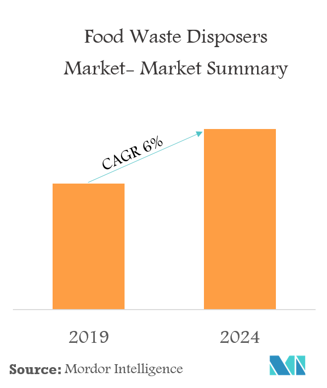 Food Waste Disposers Market 2022 27 Industry Share, Size, Growth