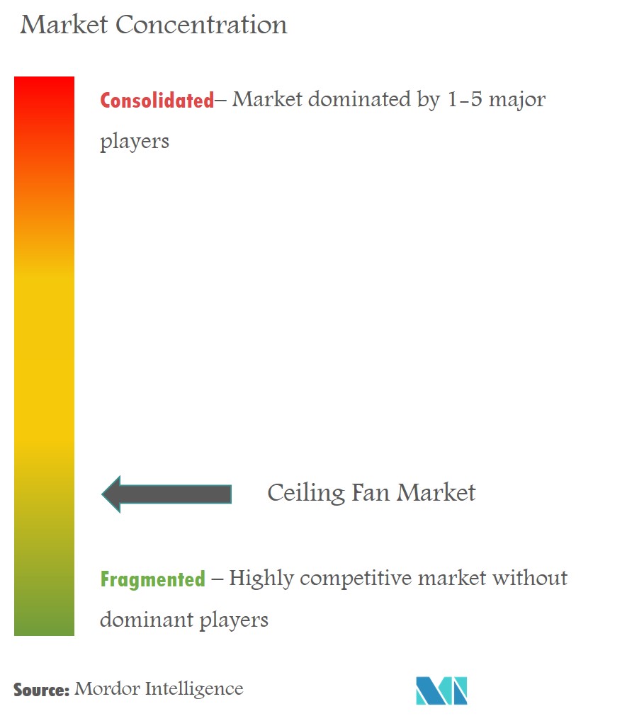 Ceiling Fan Market Concentration