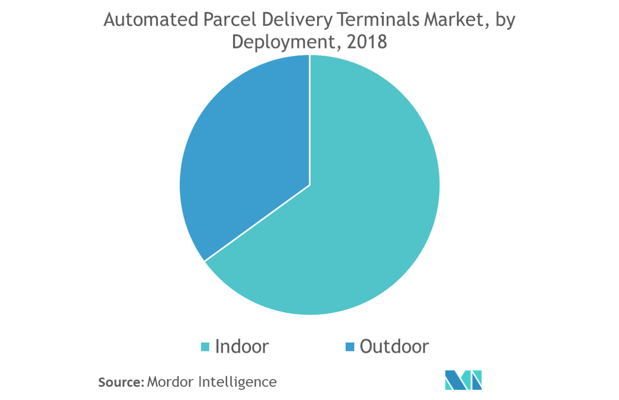 Automated Parcel Delivery Terminals Market Share