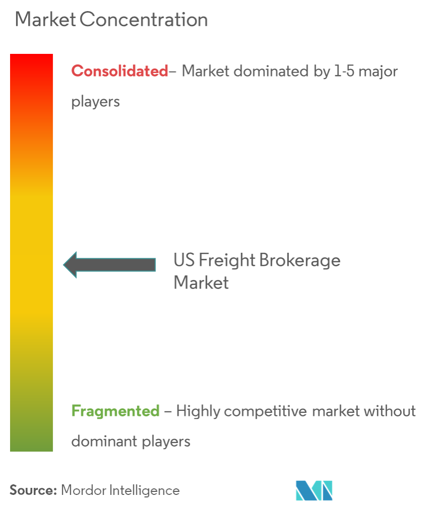 US Freight Brokerage Market Concentration