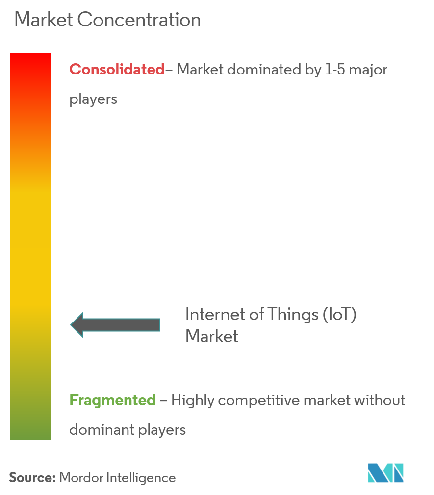 Internet of Things (IoT) Market Concentration