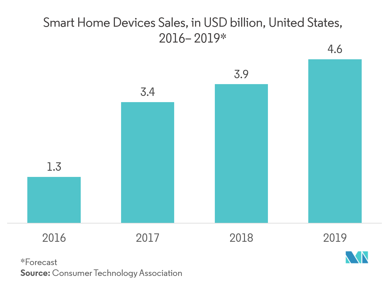 红外探测器市场：2016-2019 年美国智能家居设备销售额（十亿美元）