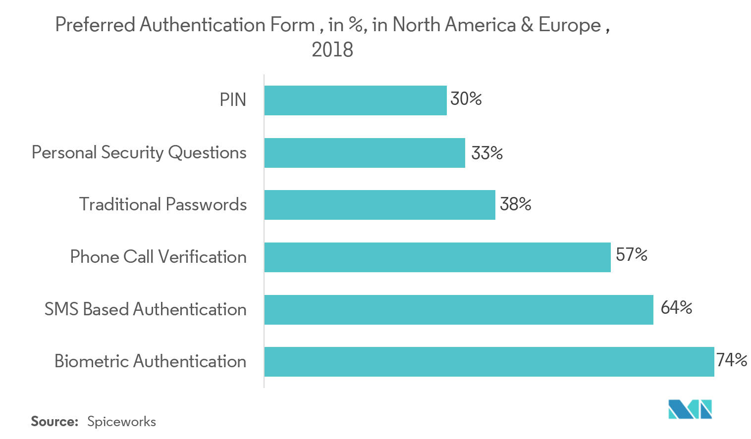 Biometrisch